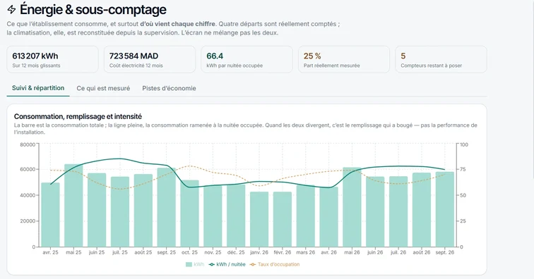 Aucun chiffre reconstitué présenté comme mesuré, écran de la plateforme HOCLAS